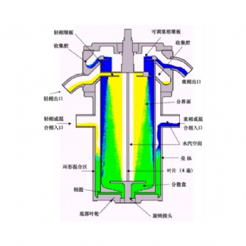 CTX Model Annular Centrifugal Extractor